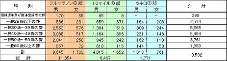 かすみがうらマラソン参加者数.jpg
